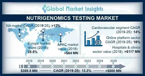 Nutrigenomics 테스트 시장 점유율 | 2019-2025 기업 연구