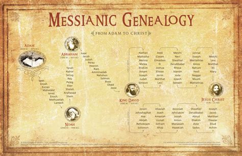 Printable Bible Genealogy Chart