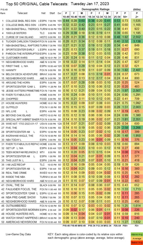 SHOWBUZZDAILY’s Tuesday 1.17.2023 Top 150 Cable Originals & Network Finals UPDATED | Showbuzz Daily