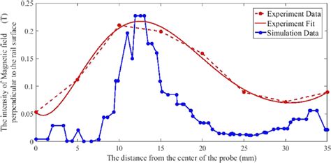 The comparison diagram of the magnetic field intensity at the same ...