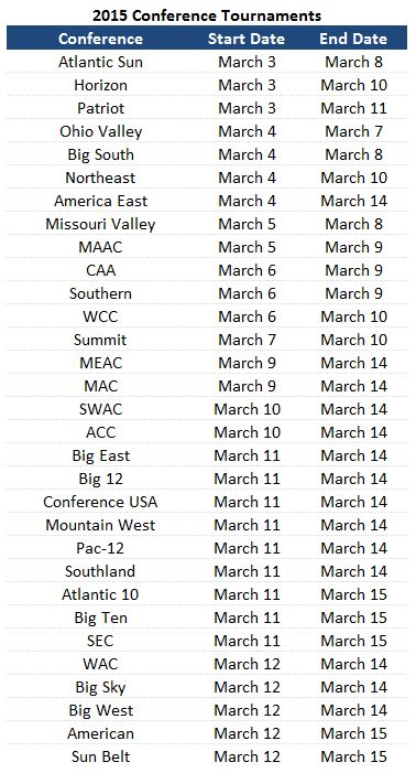 2015 NCAA Conference Tournament Schedules (Complete List) Notes from ...