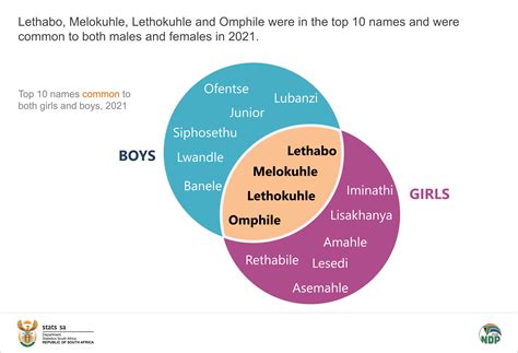 Almost 1 million births in 2021 and the most popular baby name is …. | Statistics South Africa