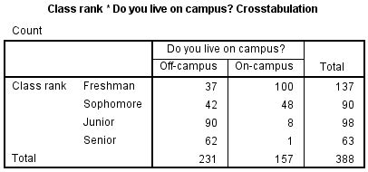 Crosstabs - SPSS Tutorials - LibGuides at Kent State University