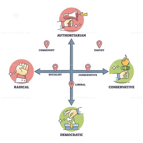 Political spectrum types with national ideology types on axis outline ...