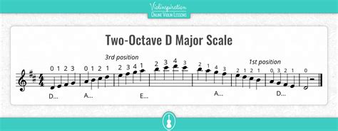 D Major Scale on Violin: Notes, Fingering and Charts - Violinspiration