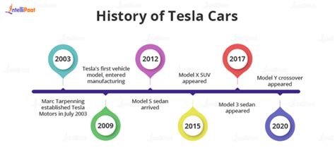 How do Tesla Cars Works? - Types, Architecture & Use Cases