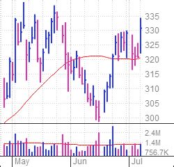 McKesson Stock Surges Near A Breakout As A Wholesaler Rally Also Spikes Its Rivals | Investor's ...