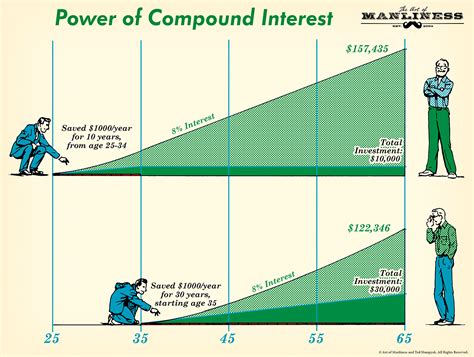 Compound Interest Formula and Benefits | The Art of Manliness