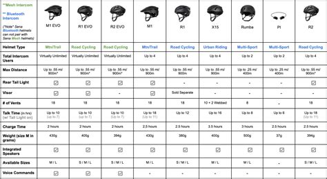 Sena Helmet Guide – Propel