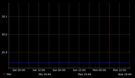 Idyllwild Weather: Barometric Pressure Last 3 Days Graph