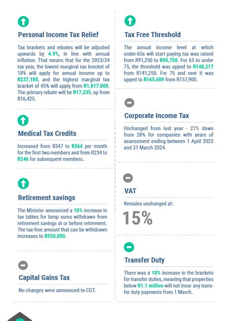 Budget Speech 2023 | How it affects you and your business – SJ&A ...