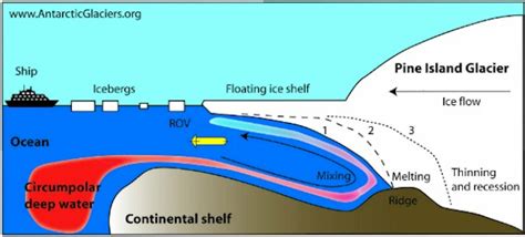 Poles: Ice Melting Irreversible