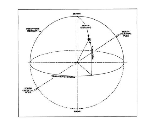 Figure 15-4.-Horizon system of coordinates. - 14071_342