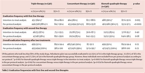 Figure 2 from Concomitant, bismuth quadruple, and 14-day triple therapy in the first-line ...