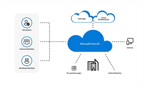 Introducing Microsoft Entra ID - Condatis