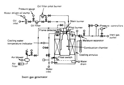 Inert gas system for machinery installations onboard