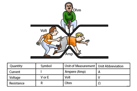 Volt Ampere: Volt Ampere Resistance