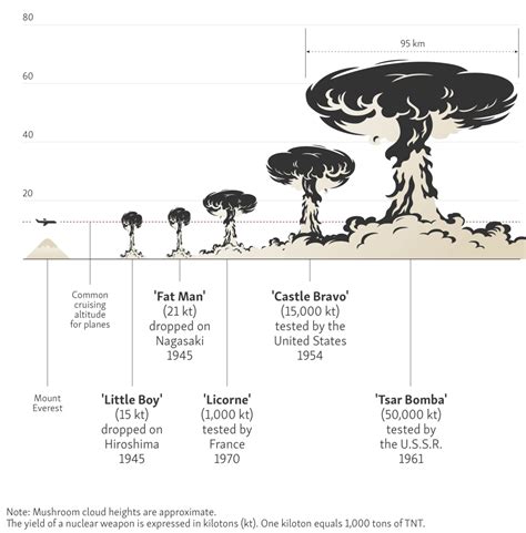 “Tsar Bomba,” Soviet Union’s Most Powerful Bomb – Soldier of Fortune ...