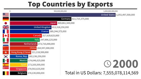 Top 15 Countries by Total Exports - 1970/2019 : europe