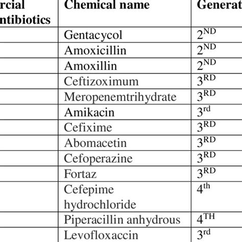 List of antibiotics with chemical name and Generation | Download Scientific Diagram