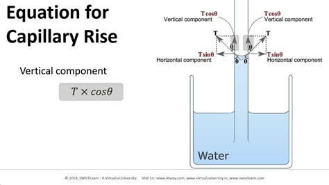 eUniversity-L05-M03-Surface Tension. Equation for Capillary Rise - YouTube