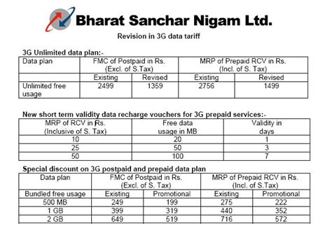 BSNL Launches 3G Bonanza – Unlimited Usage At Rs. 1359