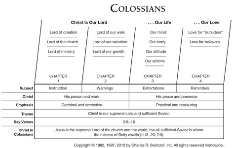 Book of Colossians Overview - Insight for Living Ministries | Bible study books, Book of ...