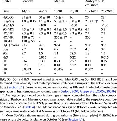 Molar ratios and composition of Ambrym volcanic gases, October 2007 ...