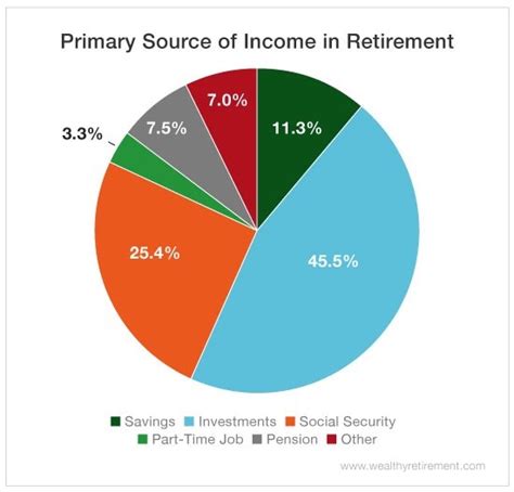 Top Primary Sources of Retirement Income