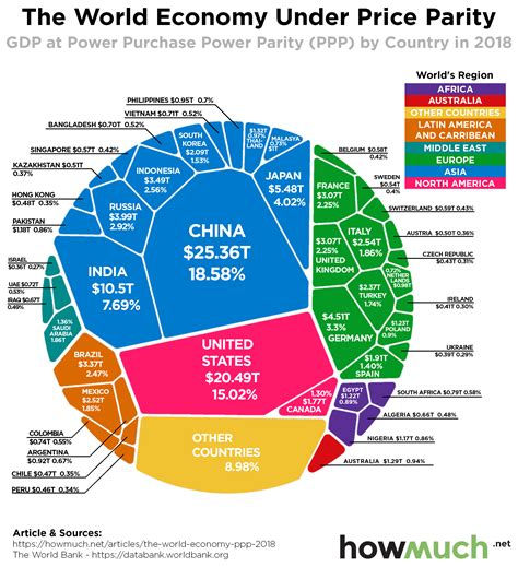 Visualizing Purchasing Power Parity by Country - The World Economy by ...