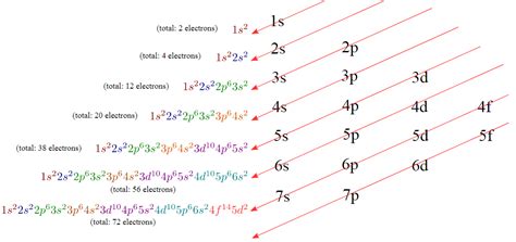 Electron Configuration Chart Pdf