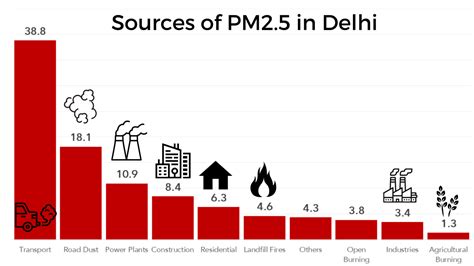 Where Does Delhi’s Air Pollution Come From? – Smart Air