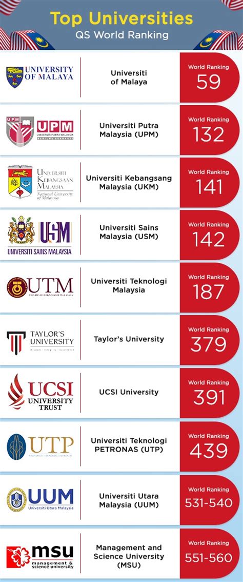 Top Ten Universities Of Malaysia Qs World Ranking 2021 Youtube - Vrogue