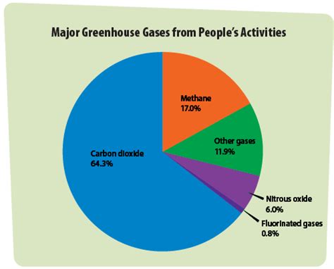 Greenhouse Gases | A Student's Guide to Global Climate Change | US EPA