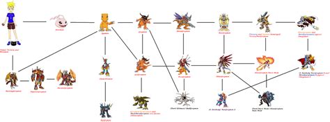 Victoria's Agumon's Digivolve Chart by KyuubiVictoria on DeviantArt