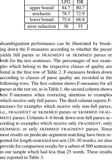 Disambiguation results for 700 examples randomly selected from section ...