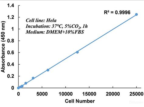 Enhanced Cell Counting Kit 8 (WST-8/CCK8) (AKES079) | Assay Genie