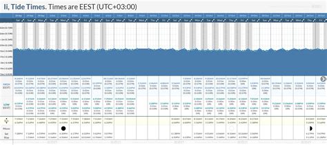 Tide Times and Tide Chart for Ii