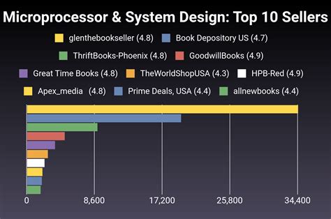 The 30 Microprocessor & System Design To Read In April 2024 - Cherry Picks