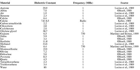 [PDF] Modeling Dielectric-constant values of Geologic Materials: An Aid to Ground-Penetrating ...