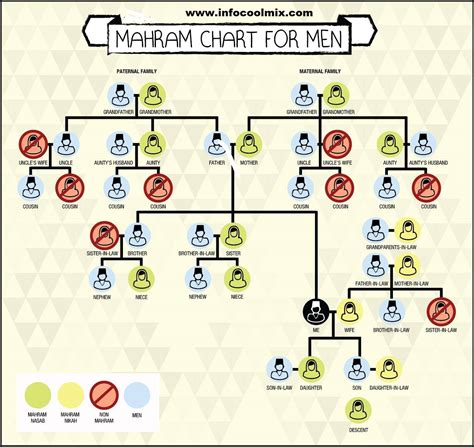 KNOWN UNKNOWN ISLAM: Mahram Chart for Men in Islam