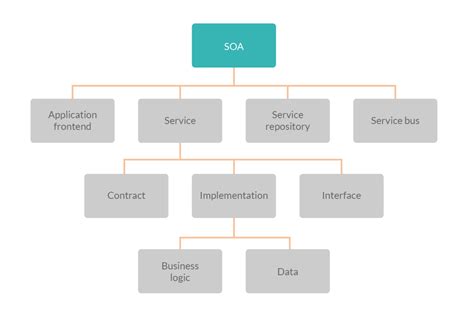 SOA: The perfect architecture to adapt to business needs - Chakray