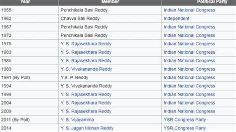 Pulivendula: Where YSR Family Holds Sway