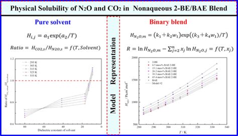 Solubility of N2O and CO2 in 2-Butoxyethanol, 2-(Butylamino)ethanol ...