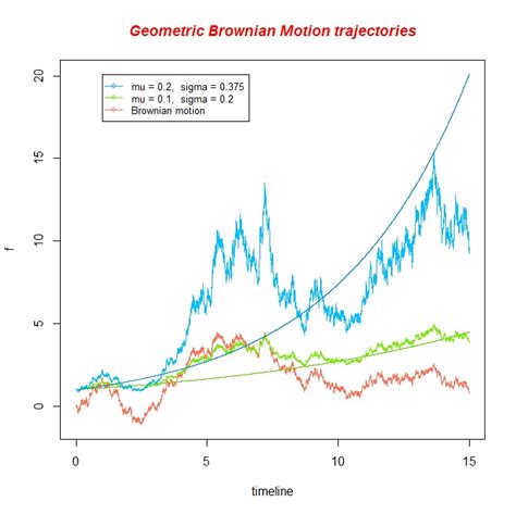 work: Simulation of a Geometric Brownian Motion in R