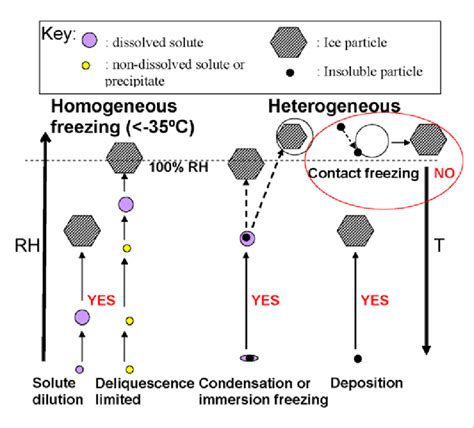 A conceptual representation of ice formation mechanisms indicating (in... | Download Scientific ...