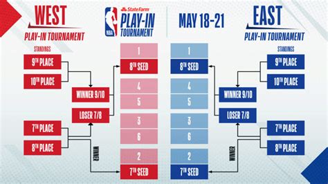 Explaining the 2021 NBA Play-In Tournament structure