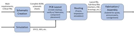 The PCB Design Process For Advanced Electronics | Northwest Engineering Solutions