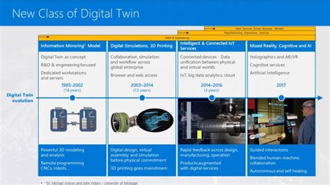 3 Great Examples of Digital Twin Technology In Action