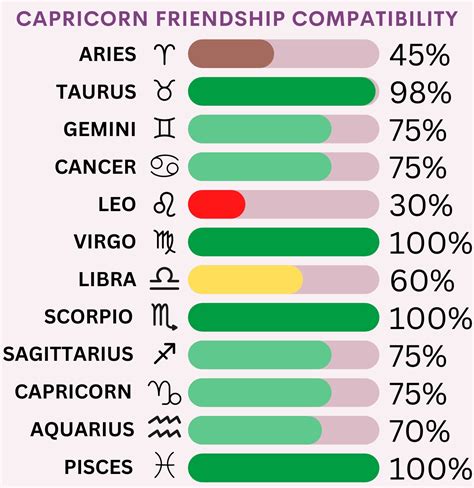 Zodiac Signs Friendship Compatibility